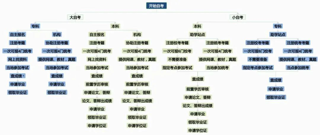 学历最新资讯